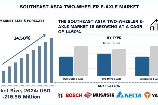 Southeast Asia Two-Wheeler E-Axle Market Size, Share, Trends & Research Report, 2033 | UnivDatos