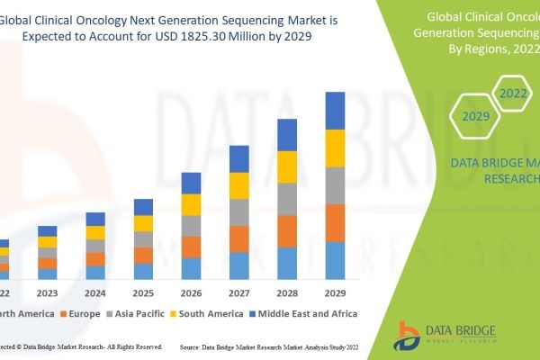 Clinical Oncology Next Generation Sequencing Market Growth, Insights & Future Outlook