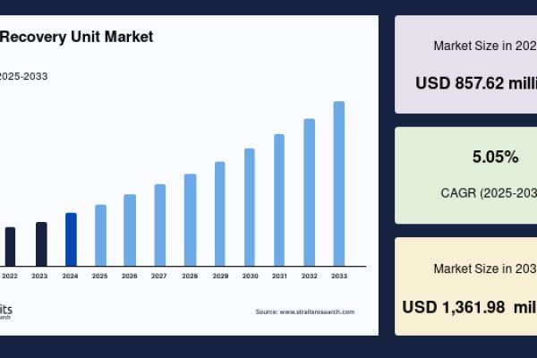 Vapor Recovery Unit Market to Reach USD 1,361.98 Million by 2033, Growing at a CAGR of 5.05%