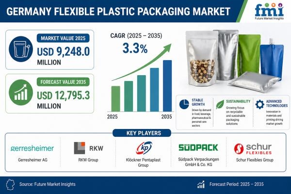 Germany Flexible Plastic Packaging Market to Witness Steady Growth by 2035 | Backed by Cost-Effective Packaging Solutions