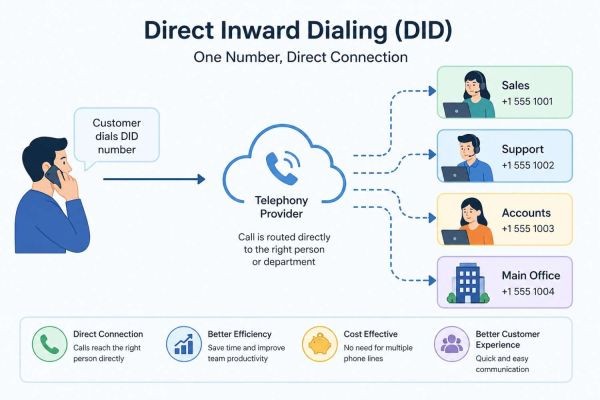 What Is Direct Inward Dialing (DID) and How Does It Work?