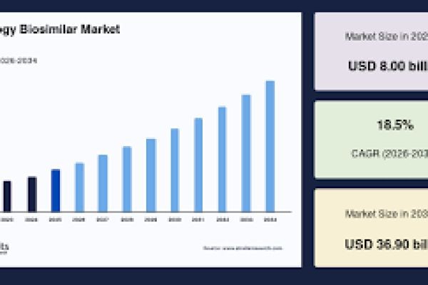 Oncology Biosimilar Market to Reach USD 36.90 Billion by 2034, Growing at a CAGR of 18.5%