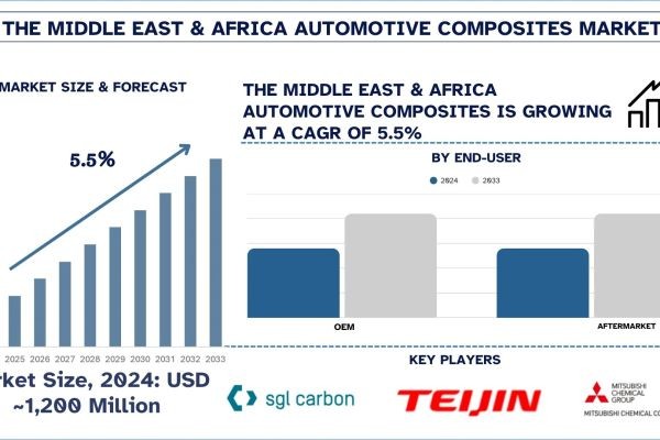 Middle East & Africa Automotive Composites Market Size, Share, Trends & Research Report, 2033 | UnivDatos