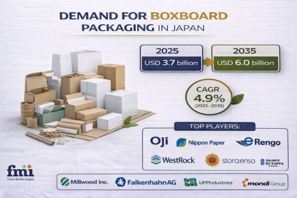 Japan Boxboard Packaging Market to Reach USD 6.0 Billion by 2035 | Growth Drivers, Competitive Dynamics & Strategic Roadmaps