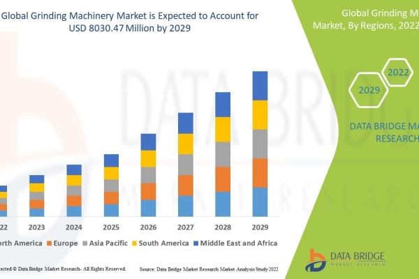 Grinding Machinery Market to Witness Strong Growth by 2030 | Latest Industry Trends & Forecast