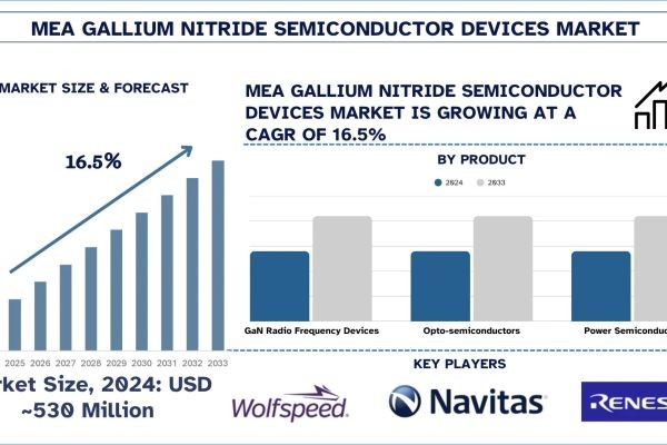 Middle East & Africa Gallium Nitride Semiconductor Devices Market Size, Trends & Research Report, 2033 | UnivDatos