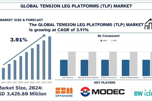 Tension Leg Platforms Market Size, Share, Trends & Research Report, 2033 | UnivDatos