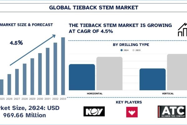 Tieback Stem Market Size, Share, Trends & Research Report, 2033 | UnivDatos
