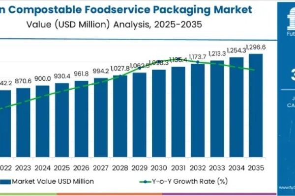 Japan’s Green Foodservice Packaging Demand to Reach USD 1,296.6 Million by 2035 at 3.4% CAGR | FMI Reports