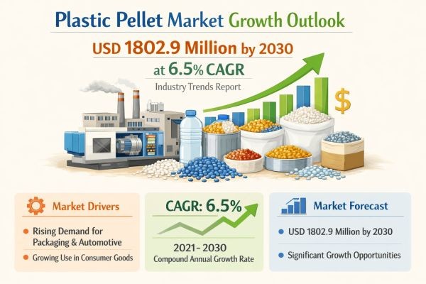 Plastic Pellet Market Growth Outlook: USD 1802.9 Million by 2030 at 6.5% CAGR Industry Trends Report