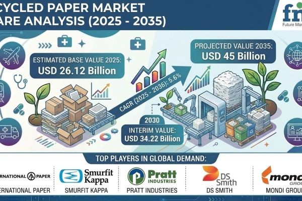 Recycled Paper Packaging Market to Hit USD 412.2 Billion by 2035 | Accelerated by E-commerce Packaging Demand
