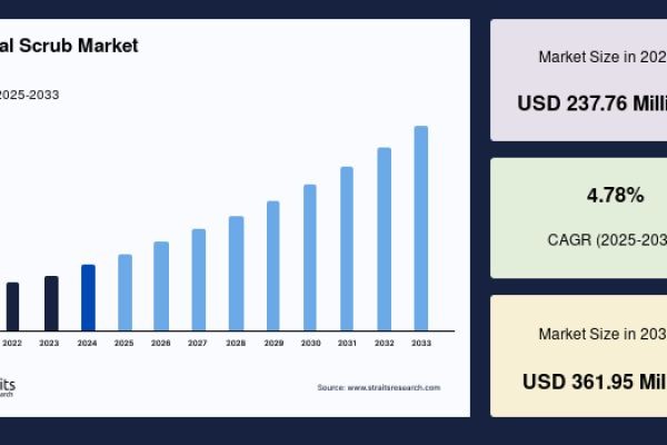 Surgical Scrub Market to Reach USD 361.95 Million by 2033, Growing at a CAGR of 4.78%
