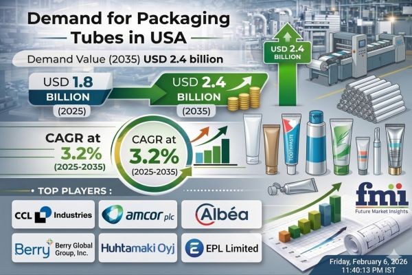 U.S. Packaging Tubes Market Trends Indicate USD 2.4 Billion Opportunity by 2035