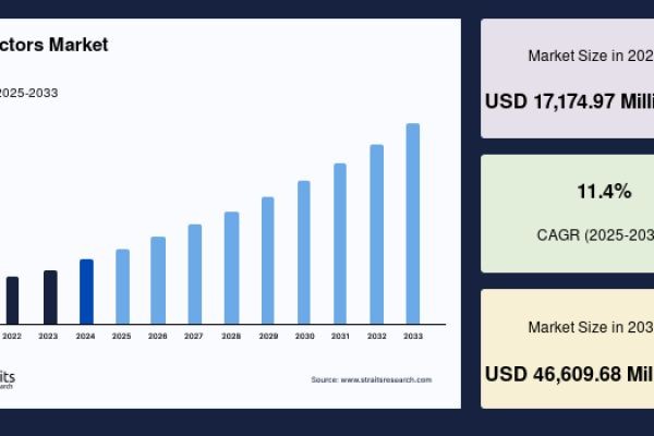 Bioreactors Market to Reach USD 46,609.68 Million by 2033, Growing at a CAGR of 11.4%