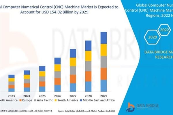 CNC Machine Market Growth, Industry Trends & Forecast Report
