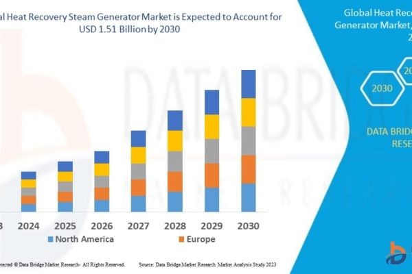 Heat Recovery Steam Generator Market Size, Share & Future Opportunities (2026–2033)
