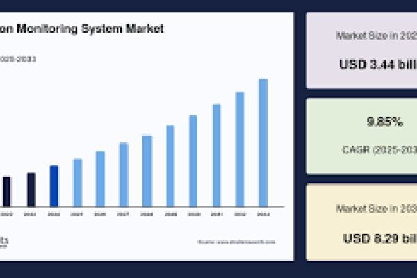 Emission Monitoring System Market to Reach USD 8.29 Billion by 2033, Growing at a CAGR of 9.85%