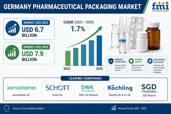 Germany Pharmaceutical Packaging Market to Expand at a Robust Pace Through 2035 | Driven by Demand for High-Barrier Packaging Solutions