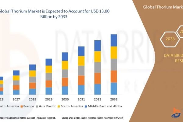 Thorium Market Size, Trends & Future Growth Potential