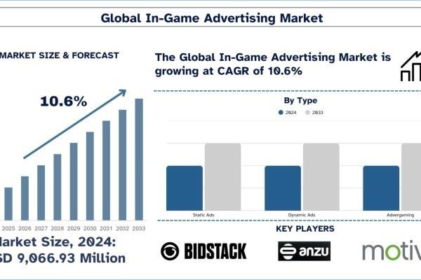 In-Game Advertising Market Size, Share, Trends & Research Report, 2033 | UnivDatos