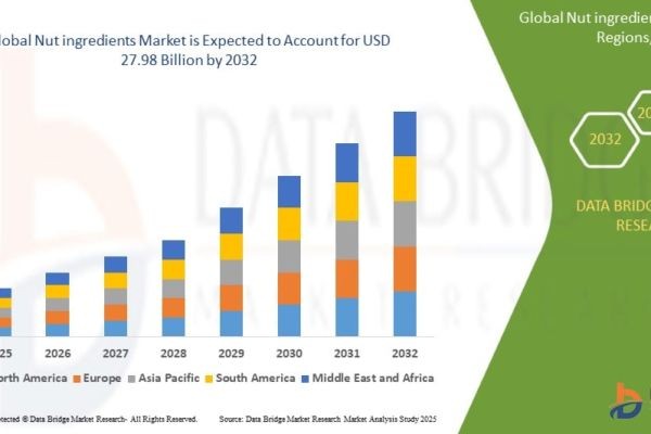 Nut Ingredients Market Size & Share: Healthy Snacking Trend Driving Growth