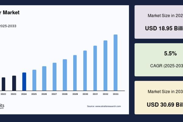 Busbar Market to Reach USD 32.37 Billion by 2034, Growing at a CAGR of 5.5%