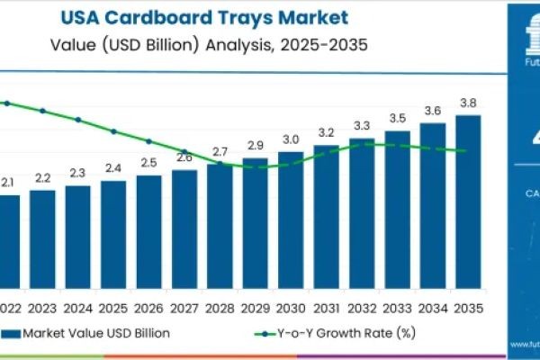 Demand for Cardboard Trays in the USA: Market Outlook (2025–2035) | FMI