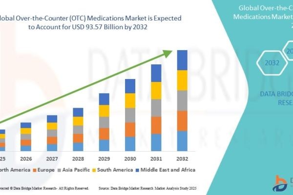 Over-the-Counter (OTC) Medications Market Trends & Growth Forecast