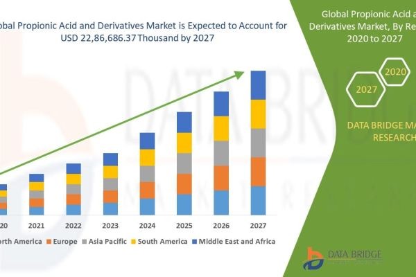 Propionic Acid and Derivatives Market to Surge | Key Applications & Growth Forecast