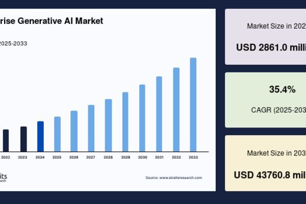 Enterprise Generative AI Market to Reach USD 43,760.8 Million by 2033, Growing at a CAGR of 35.4%