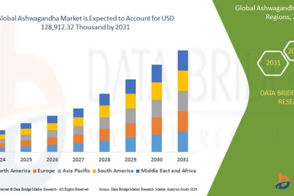 Ashwagandha Market Size, Benefits, Demand & Growth Forecast