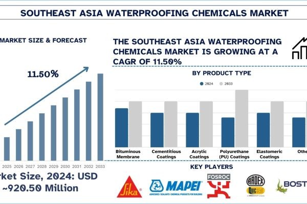 Southeast Asia Waterproofing Chemicals Market Size, Share, Trends & Research Report, 2033 | UnivDatos