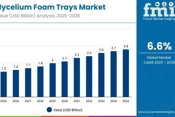 Mycelium Foam Trays Market is projected to Reach USD 2.8 billion by 2035, at a CAGR of 6.6% | FMI