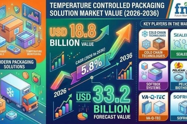 Temperature Controlled Packaging Solutions Market Expands with Rising Global Pharmaceutical Cold Chain Demand