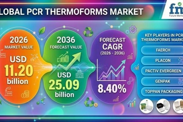 Global PCR Thermoforms Market Expands Amid Rising Recycled Packaging Mandates Worldwide