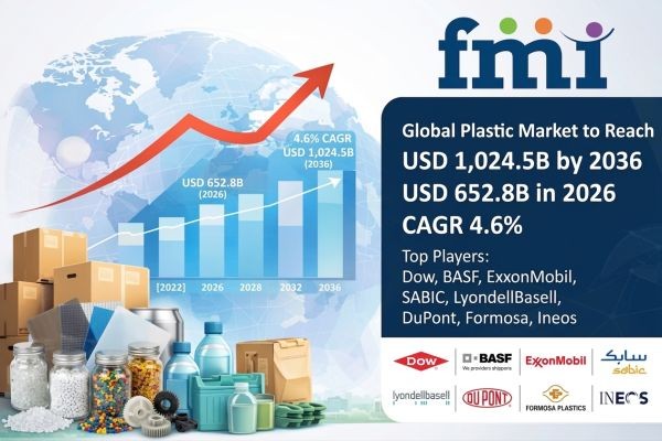 Plastic Market Forecast 2026–2036: Market Expansion Accelerates with Packaging Demand and Sustainable Material Innovation