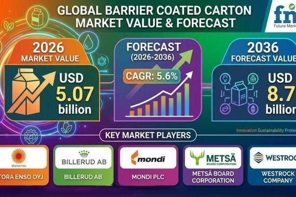 Barrier Coated Carton Market Growth Supported by Rising Packaged Food Consumption Worldwide Increasingly