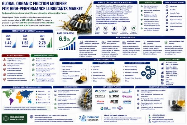 Organic Friction Modifier for High-Performance Lubricants Market Research Report 2026-2034