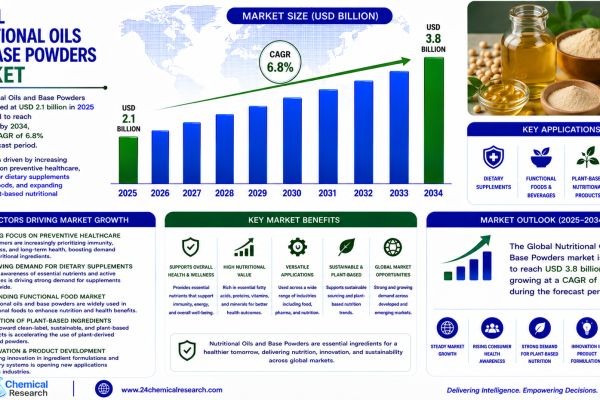 Global Nutritional Oils and Base Powders Market to Reach USD 3.8 Billion by 2034