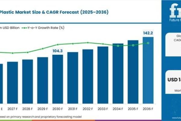Blow Molded Plastic Market Advances Through Strategic Manufacturing Expansion and Regional Distribution Capability Investments
