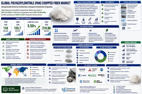Global Polyacrylonitrile (PAN) Chopped Fiber Market Research Report 2026, Forecast to 2033