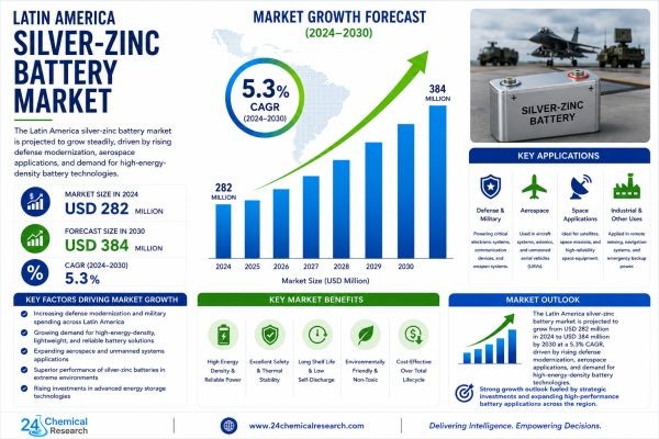 How Military Modernization and Medical Devices Are Fueling Latin America Silver-Zinc Battery Market Growth