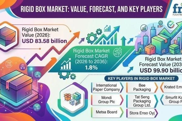Global Rigid Box Industry Advances with Focus on Aesthetics and Sustainability