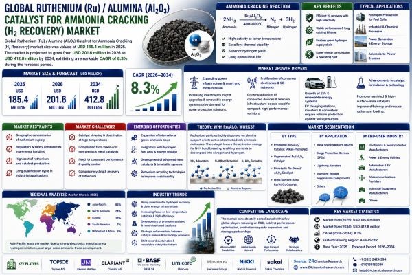 Ruthenium (Ru) ? Alumina (Al?O?) Catalyst for Ammonia Cracking (H? Recovery) Market Research Report 2026-2034