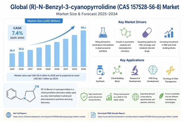 (R)-N-Benzyl-3-cyanopyrrolidine Market Size, Share & Forecast 2034 | Growth Driven by Chiral APIs, Asymmetric Synthesis & Pharmaceutical Intermediates