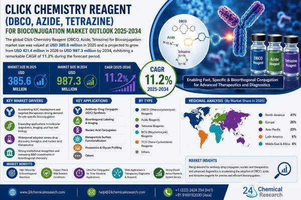 Bioconjugation Click Chemistry Reagents Market 2025–2034 | DBCO, Azide & Tetrazine Growth