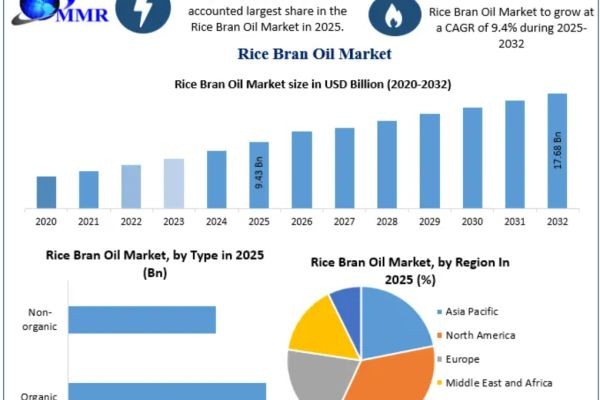Rice Bran Oil Market Trends, Growth Factors, Size, Segmentation and Forecast to 2032