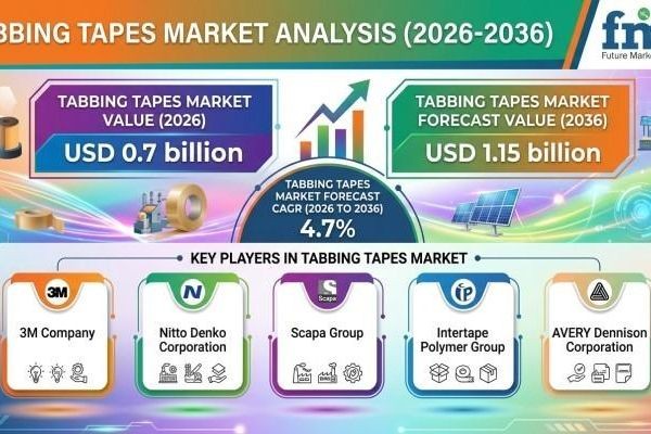 Tabbing Tapes Market Trends Reshape Solar Manufacturing and Advanced Electronics Assembly Operations