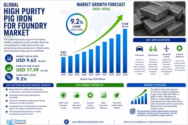 How Automotive Castings and Renewable Energy Expansion Are Fueling High Purity Pig Iron Market Growth