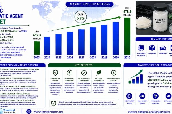 Plastic Antistatic Agent Industry Outlook 2030: Innovation in Static Control Technologies Accelerates